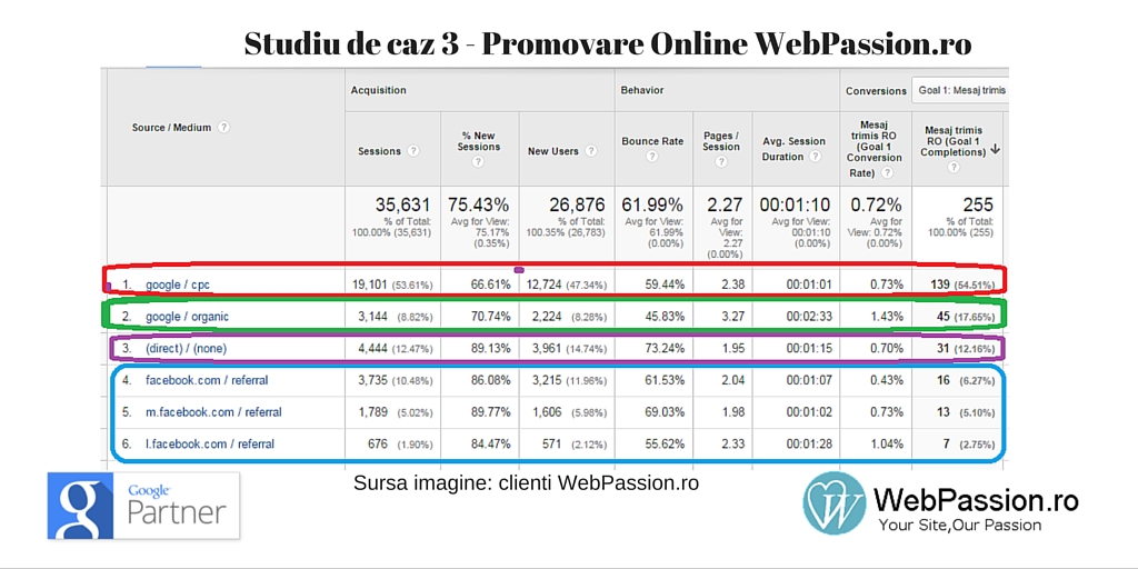 stiudiu caz promovare online webpassion.ro