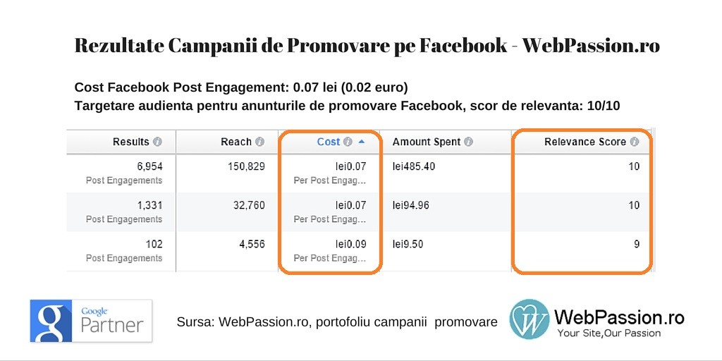 campanii facebook publicitate webpassion.ro